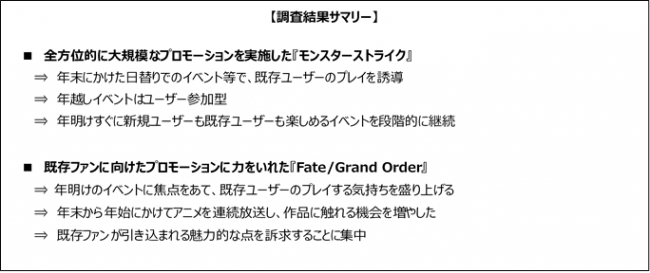 全方位的な『モンスターストライク』　と既存ファンに集中した『Fate/Grand Order』