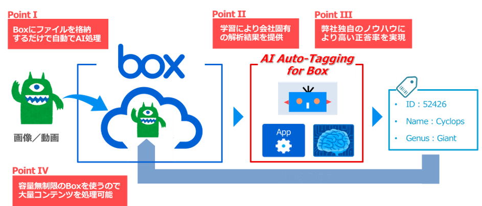 MKI、AI活用でDXを加速するAI Platform「AI Auto-Tagging for Box」を開発
