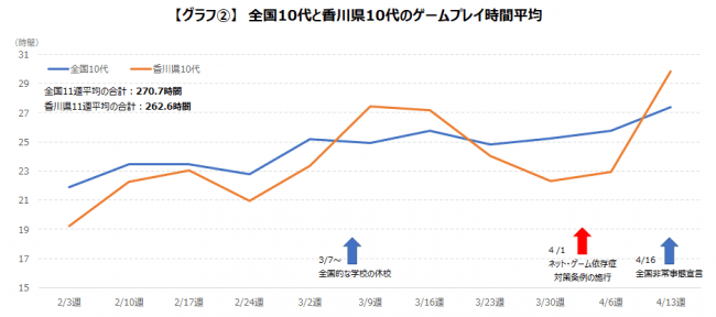【グラフ②】全国10代と香川県10代のゲームプレイ時間平均