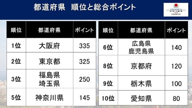 全国都道府県対抗eスポーツ選手権 2020 KAGOSHIMA 最終結果 総合順位