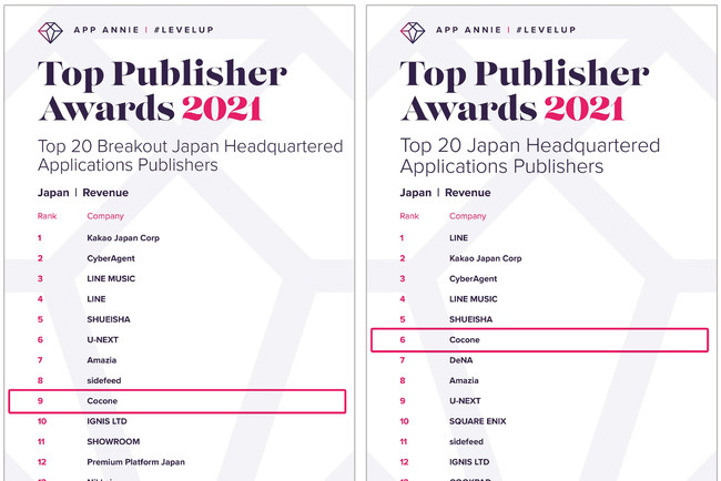 ココネ、App Annieが主催する「Top Publisher Award 2021」2部門でランクイン