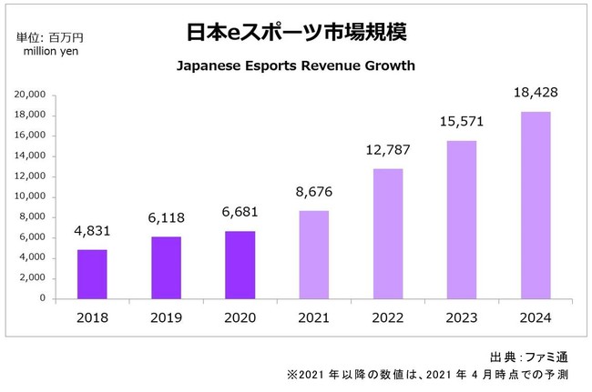 2020年日本eスポーツ市場規模は66.8億円。～ファミ通発表～
