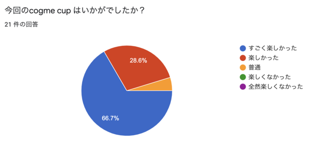 cogme cup #1 Apex Legengs の満足度は95.3%