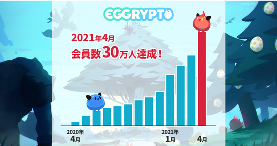 当社の出資先であり事業パートナーである株式会社Kyuzanが運営するスマートフォン向けブロックチェーンゲーム「EGGRYPTO」開始1年で会員数30万人突破