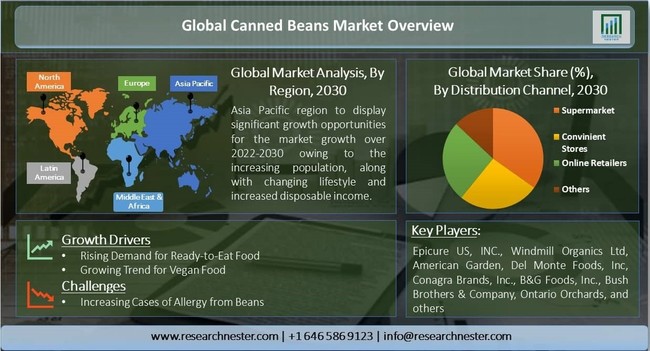 缶詰豆市場ータイプ別（インゲン豆、ライマメ、黒豆、その他）;流通チャネル別（スーパーマーケット、従来型ストア、オンライン小売業者、その他）–グローバルな需要分析と機会の見通し2030年