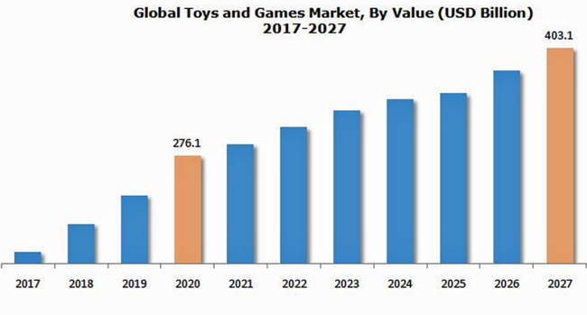 玩具・ゲーム市場、2027年に4,031億米ドル規模到達見込み