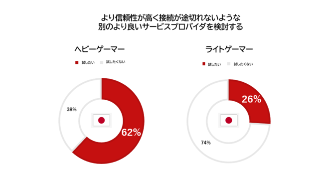 日本ではネットワーク品質への要求に対しゲーマー間で大きな差があると判明