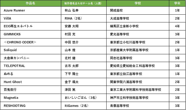 日本ゲーム大賞2022 「U18部門」予選大会を7月10日（日）オンラインで開催13組が予選大会へ進出！