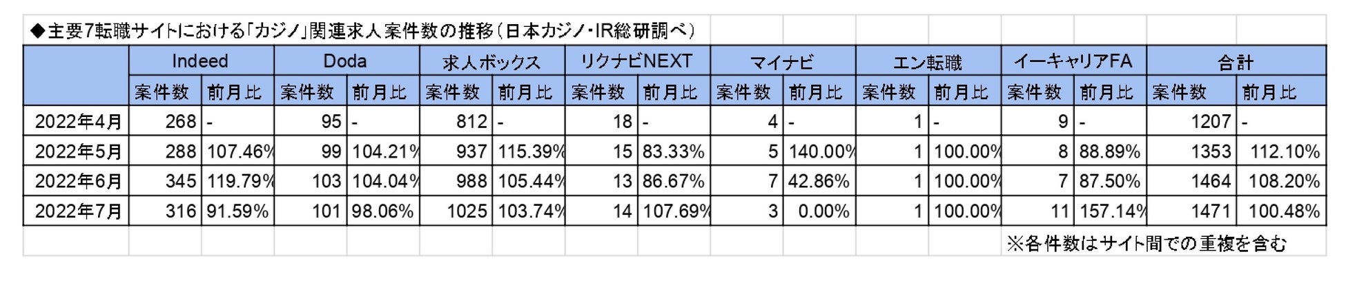 「カジノ」「統合型リゾート」に関する求人の最新調査(2022年7月版)を公表-日本カジノ・IR