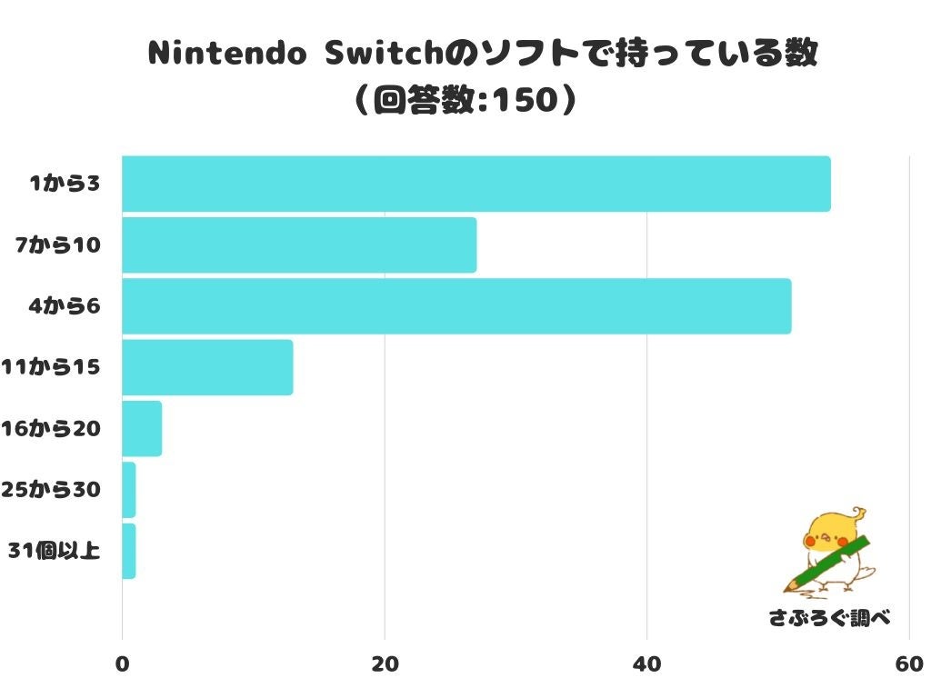 【調査レポート】Nintendo Switchのソフトで持っている数は？1位は「1から3」という結果に！