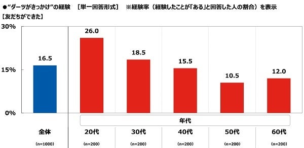 ダーツライブ調べ　
ダーツデートをしたい芸能人　
男性回答1位「綾瀬はるかさん」「新垣結衣さん」、
女性回答1位「福山雅治さん」