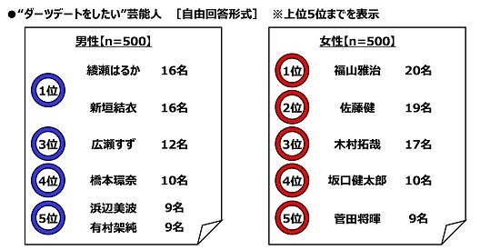 ダーツライブ調べ　ダーツが似合う“イケオジ”俳優　1位「竹野内豊さん」