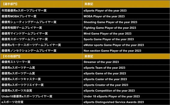 ベルク、「日本eスポーツアワード」にプラチナスポンサーとして協賛「最優秀格闘ゲームプレイヤー賞」を授与