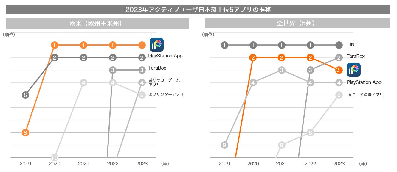 日本企業発のアプリとして欧米のアクティブユーザ数4年連続No.1※１