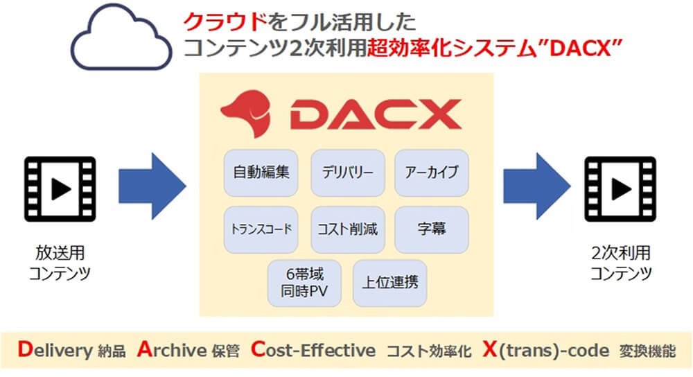 コンテンツ２次利用超効率化システム『DACX』