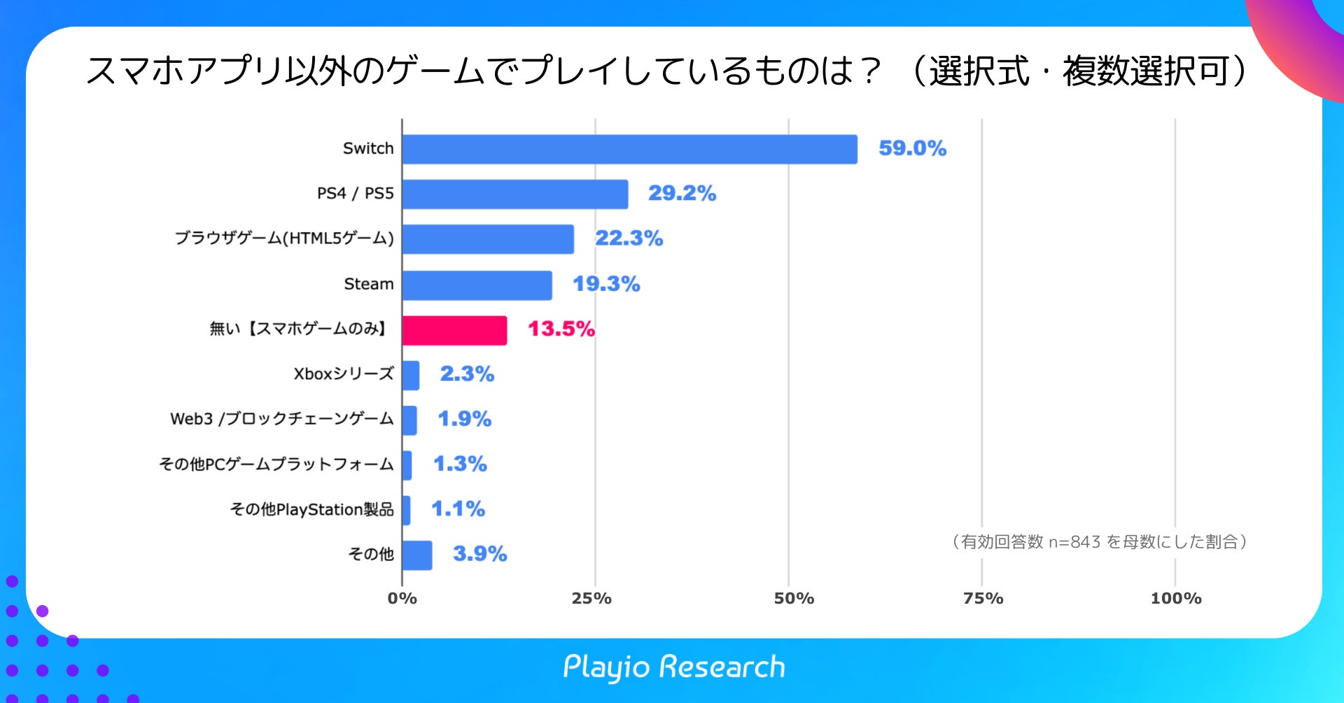 Playioリサーチ、スマホアプリユーザーの併用ゲームプラットフォームについての調査