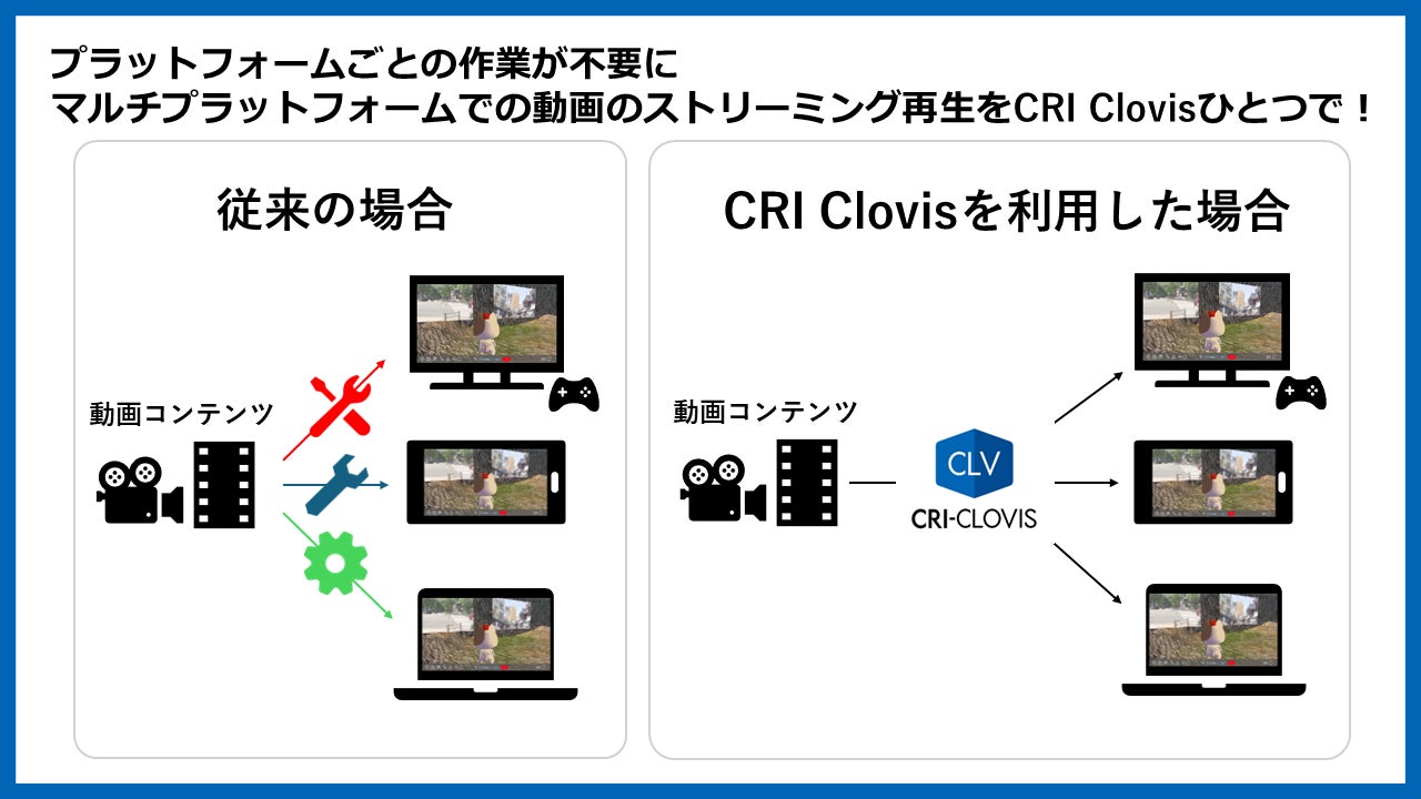 ゲーム機やスマートフォンでのストリーミング再生を可能にするネットワーク動画再生ミドルウェア「CRI Clovis」を提供開始