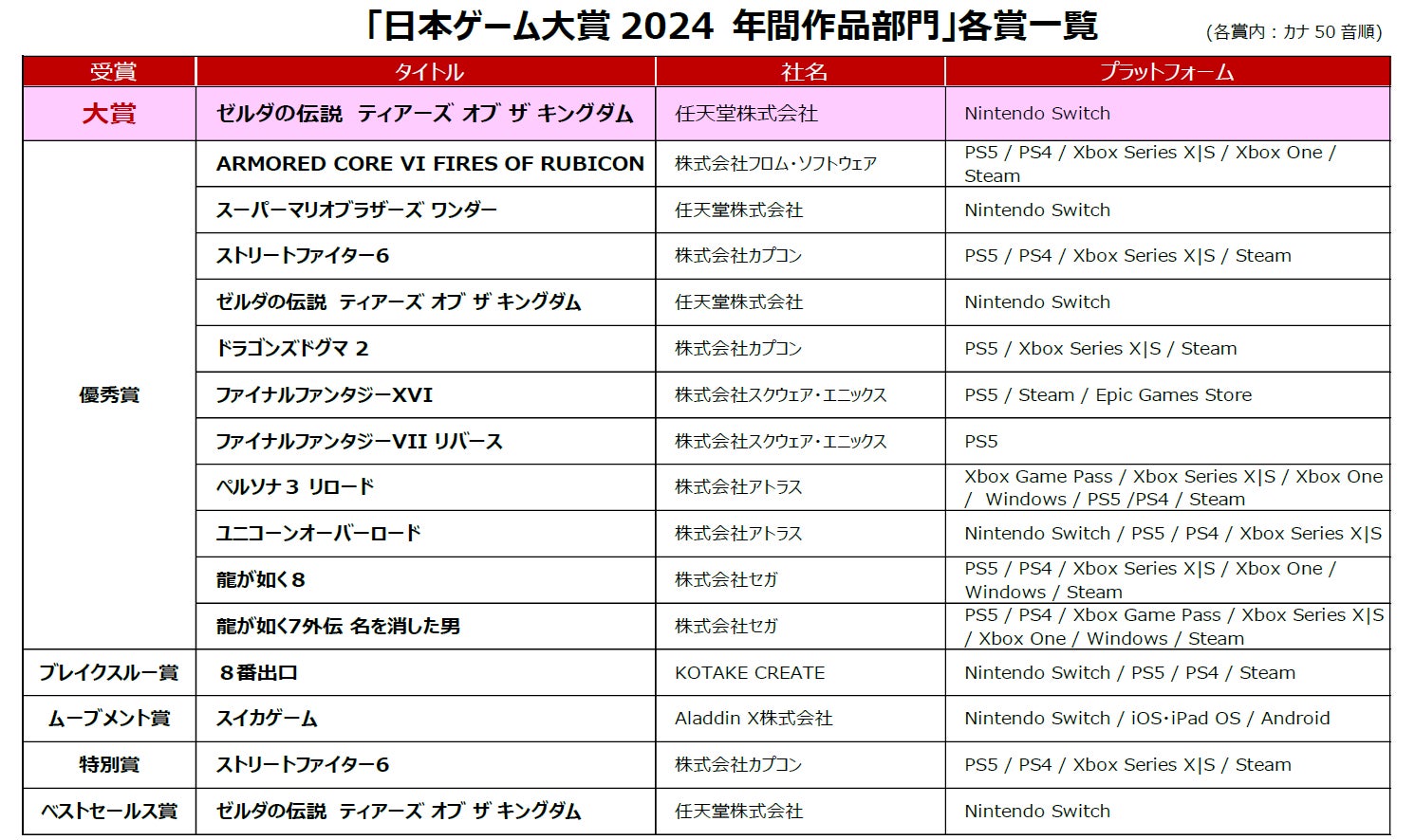 【日本ゲーム大賞2024】経済産業大臣賞「プレイステーションⓇ」