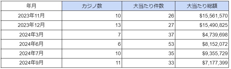 海外カジノの大当たり・BIG WIN動向調査（2024年9月度）を公表　大当たり総額は日本円で約11.3億円に