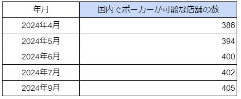 国内「アミューズメントポーカールーム」の店舗数の最新調査を発表　2024年9月は405件