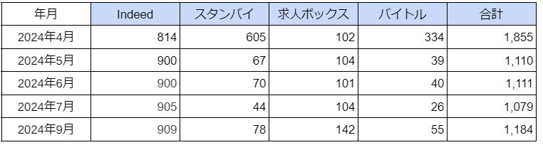 国内「アミューズメントポーカールーム」に関する求人数の最新調査　2024年9月は1,184件