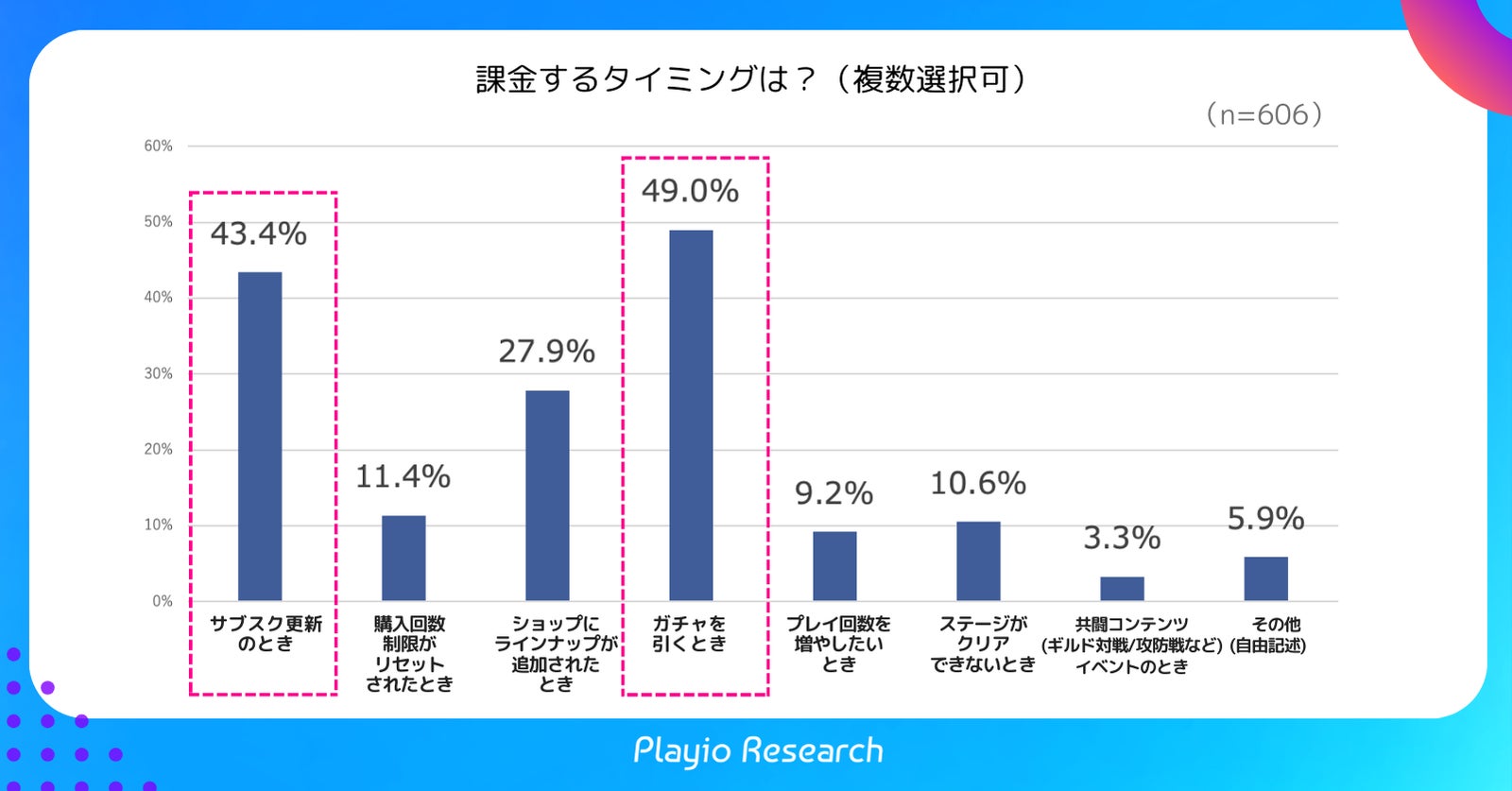 Playioリサーチ調査、課金タイミングはガチャが49.0%、次いでサブスクが43.4%