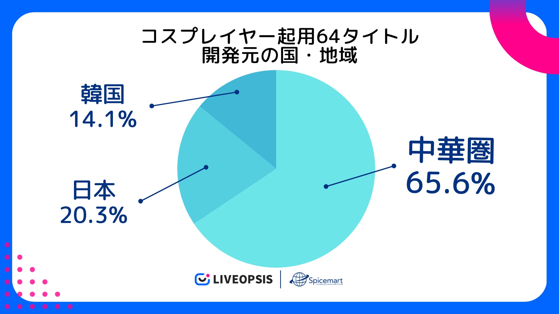 スパイスマート調査、コスプレイヤー起用のスマホゲームは全体の20.2%にのぼる