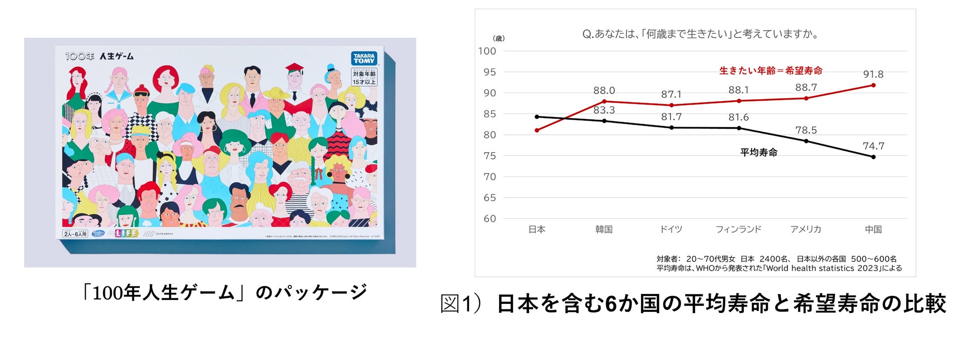 100年生活者研究所とタカラトミーは、価値観が変わる中、前向きな100年人生の実現に向けた「100年人生ゲーム」を共同開発