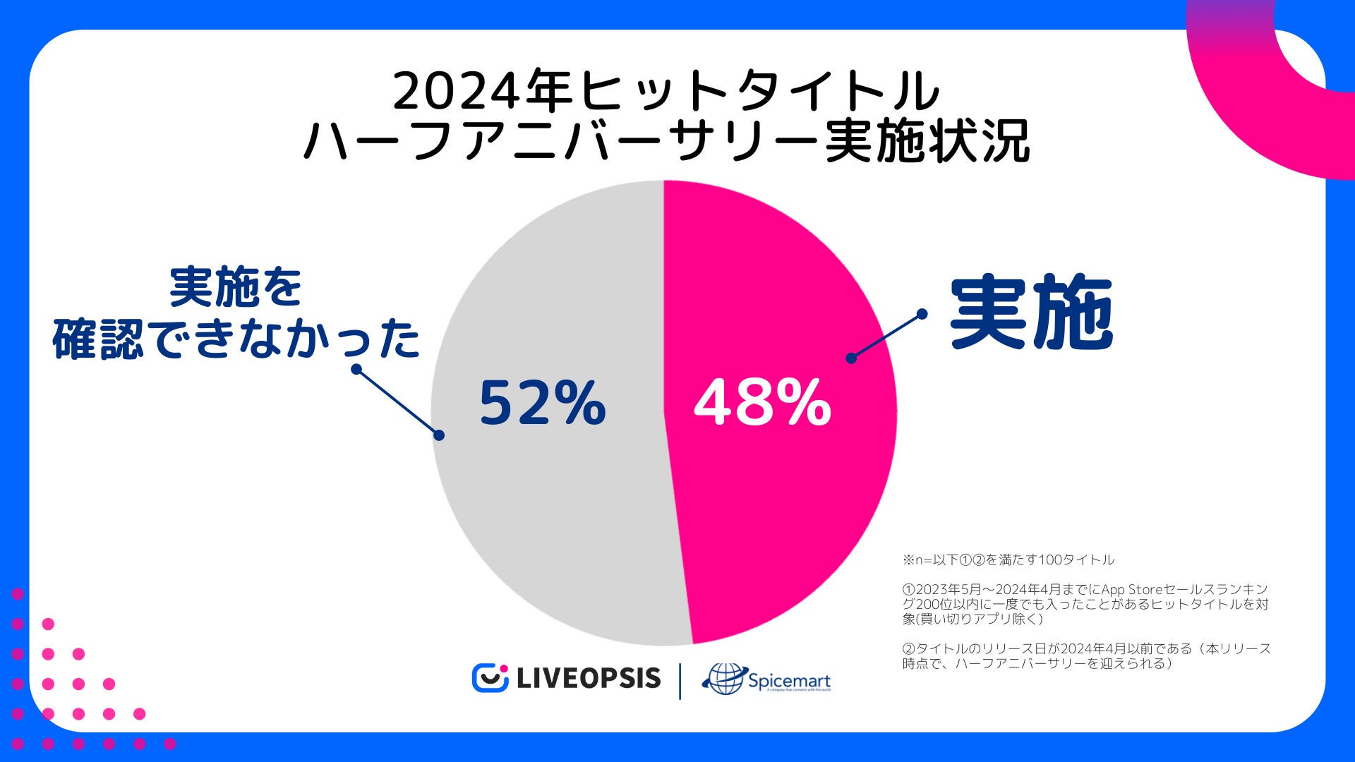 スパイスマート調査、日本発スマホゲームの68％がハーフアニバーサリー施策を実施