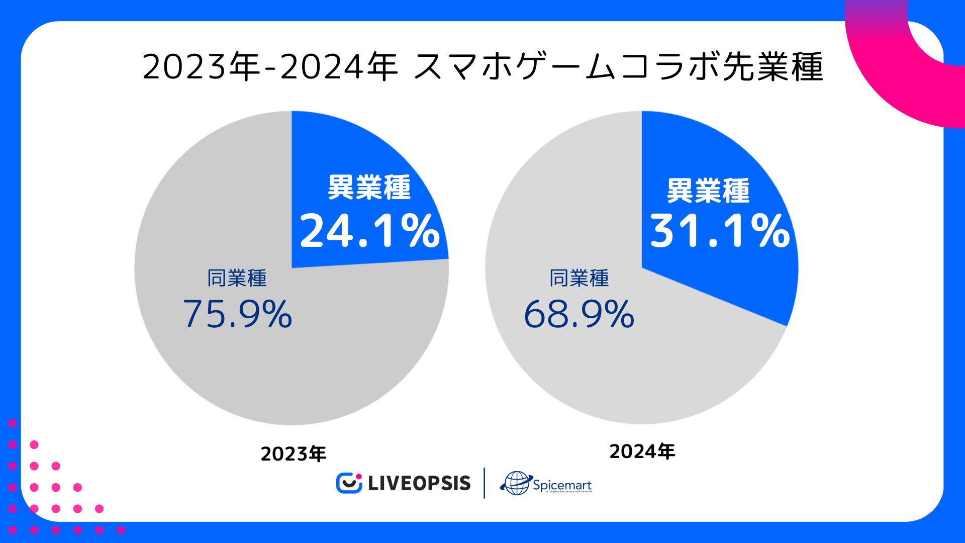 スパイスマート、スマホゲームと異業種のコラボを調査。飲食店・小売など様々な業種が増加傾向