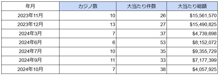 海外カジノの大当たり・BIG WIN動向調査（2024年10月度）を公表　大当たり総額は日本円で約6.4億円に