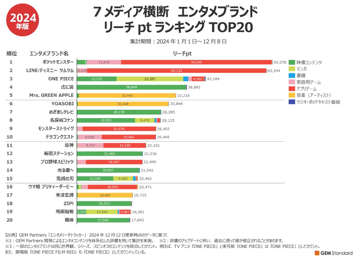 映像・書籍・音楽・ゲーム・ラジオ横断でリーチ力を調査、2024年のTOP3は『ポケモン』『ツムツム』『ONE PIECE』【GEM Partners】