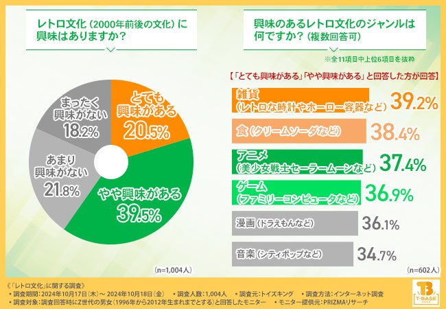 【2024年を彩ったトレンドの1つ】Z世代に再燃する「レトロ文化」7割がレトロゲームに注目！魅力は“おもしろさ”と新鮮な発見