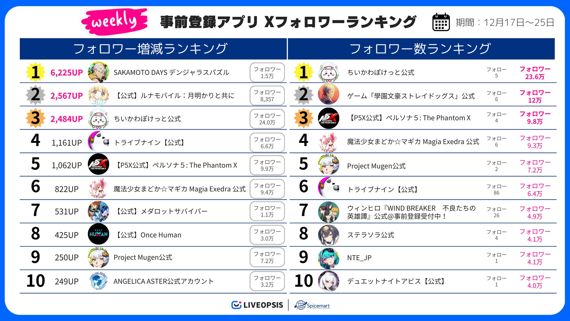 スパイスマート、事前登録アプリの公式Xフォロワー数ランキングを公開。ランキングを通して事前登録数の進捗を把握