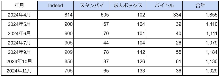 国内「アミューズメントポーカールーム」に関する求人数の最新調査　2024年11月は1,029件