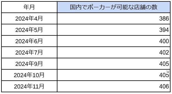 国内「アミューズメントポーカールーム」の店舗数の最新調査を発表　2024年11月は406件