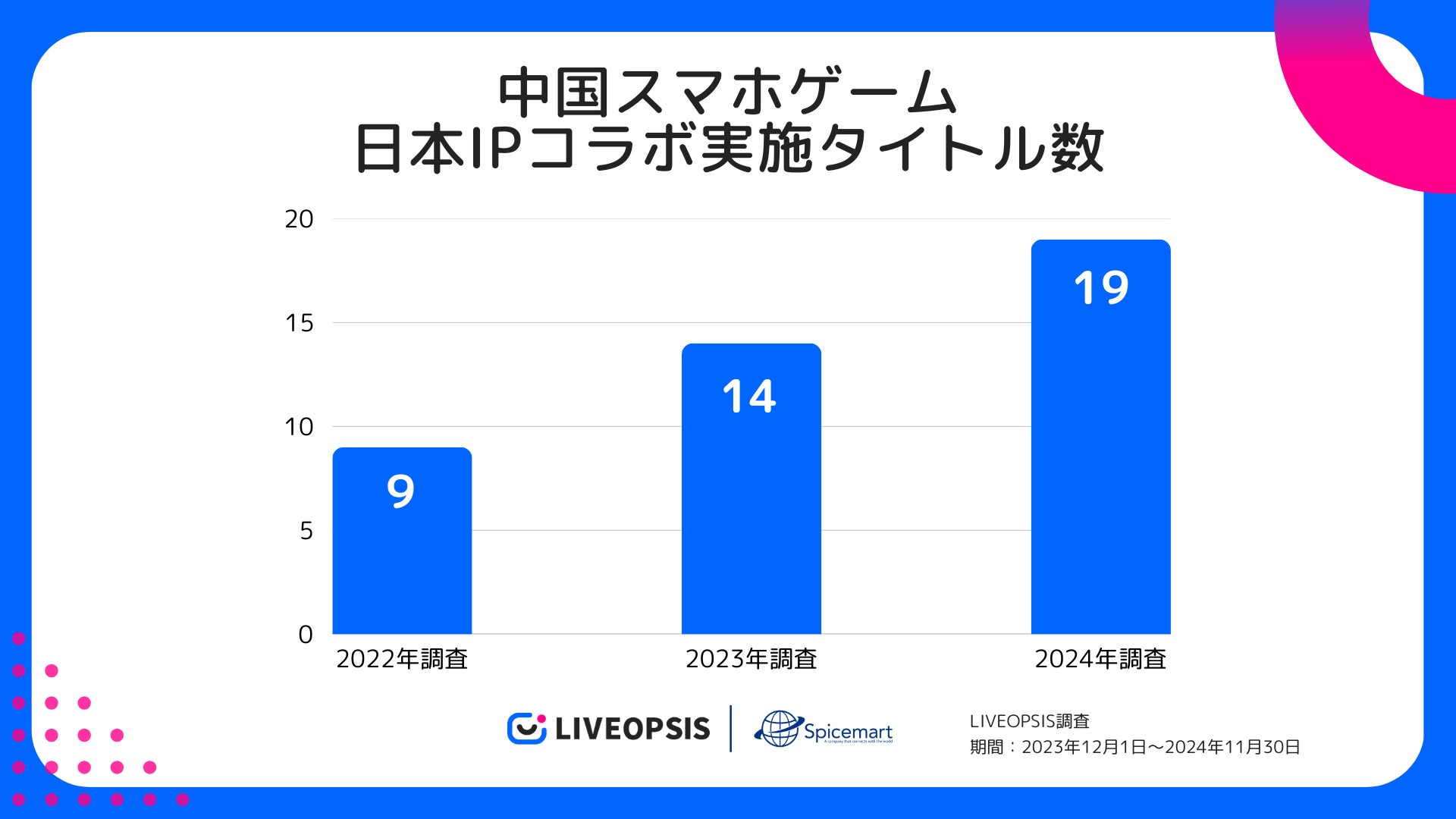 スパイスマート、中国スマホゲームの日本IPコラボ事例を調査。昨年比で実施タイトル数は35.7％増加。