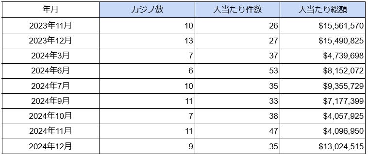 海外カジノの大当たり・BIG WIN動向調査（2024年12月度）を公表　大当たり総額は日本円で約20億円に