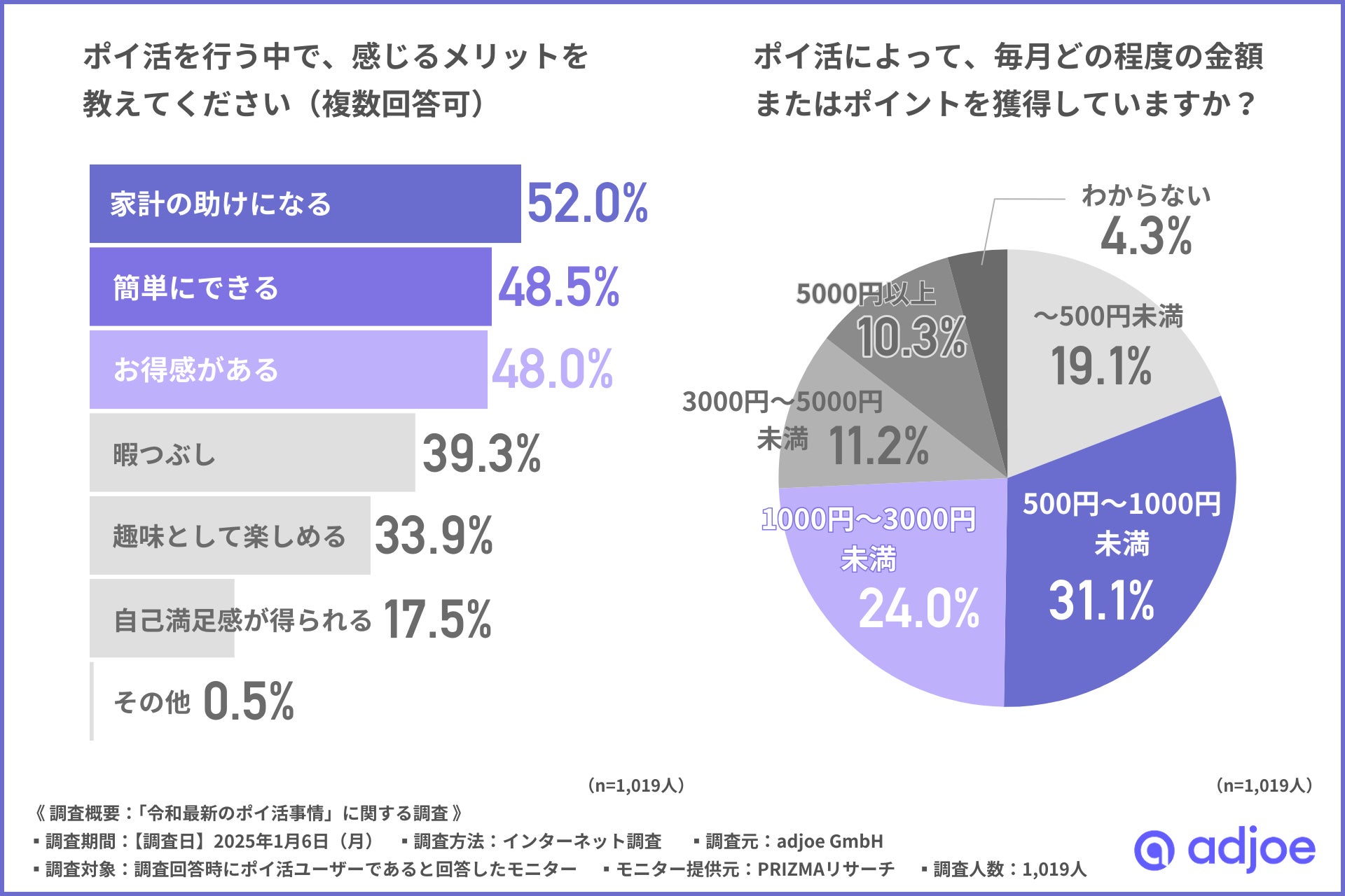 【2025年最新！ポイ活事情】ポイ活にはタイパも大事！？約6割の人が「効率の悪さ」に課題を感じていることが明らかに！？