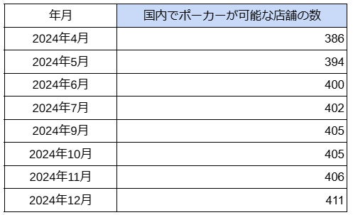 国内「アミューズメントポーカールーム」の店舗数の最新調査を発表　2024年12月は411件