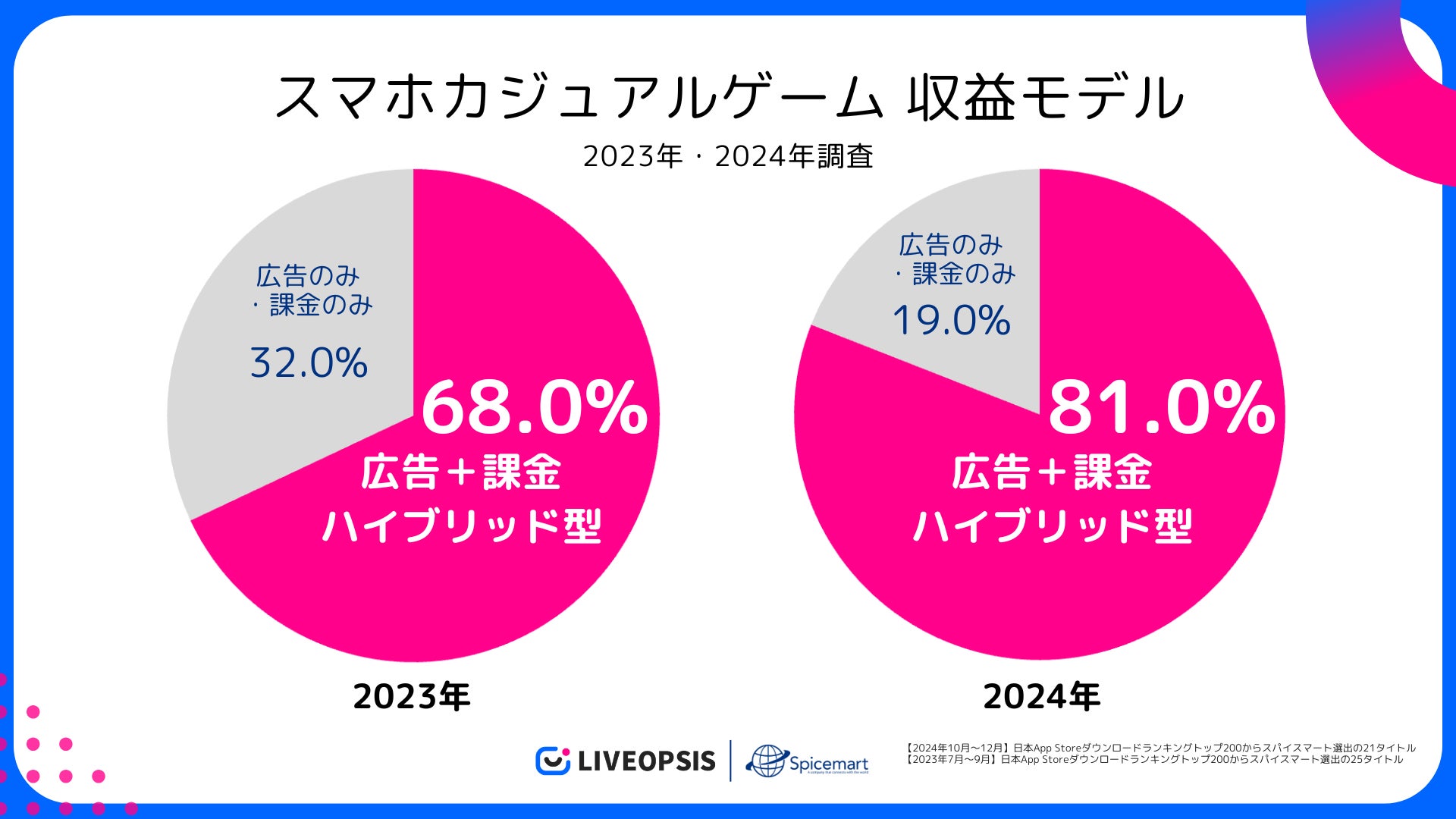 スパイスマート調査、2025年版カジュアルゲーム最新動向