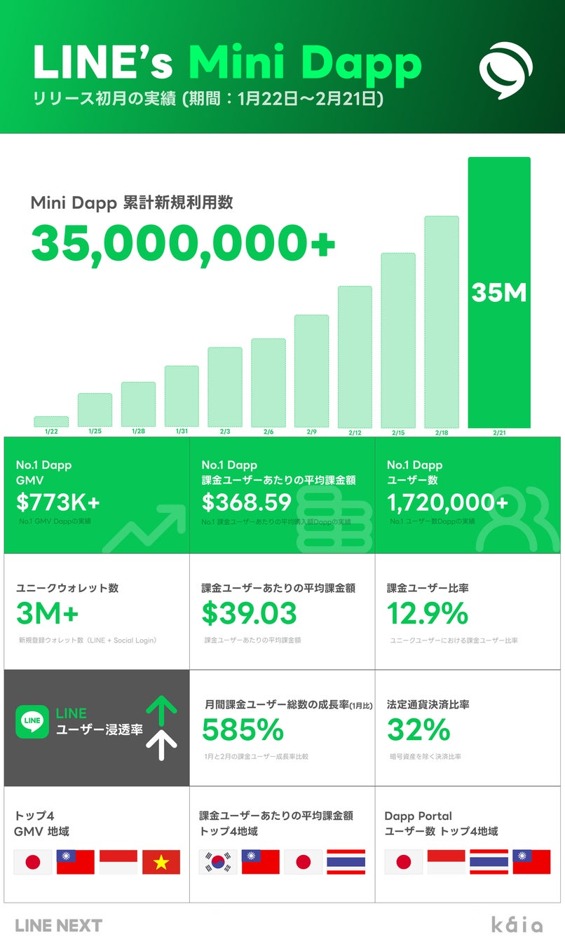 LINE NEXT、LINEメッセンジャーを活用したMini Dappの累計利用回数3,500万回を突破