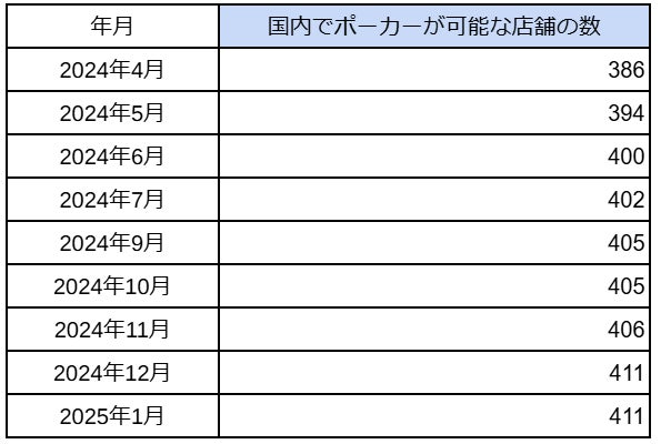 国内「アミューズメントポーカールーム」の店舗数の最新調査を発表　2025年1月は411件と前月維持