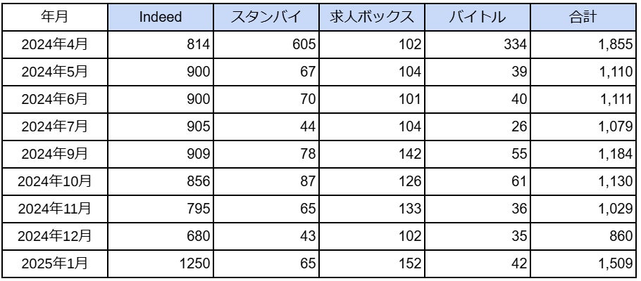 国内「アミューズメントポーカールーム」に関する求人数の最新調査　2025年1月は1,509件