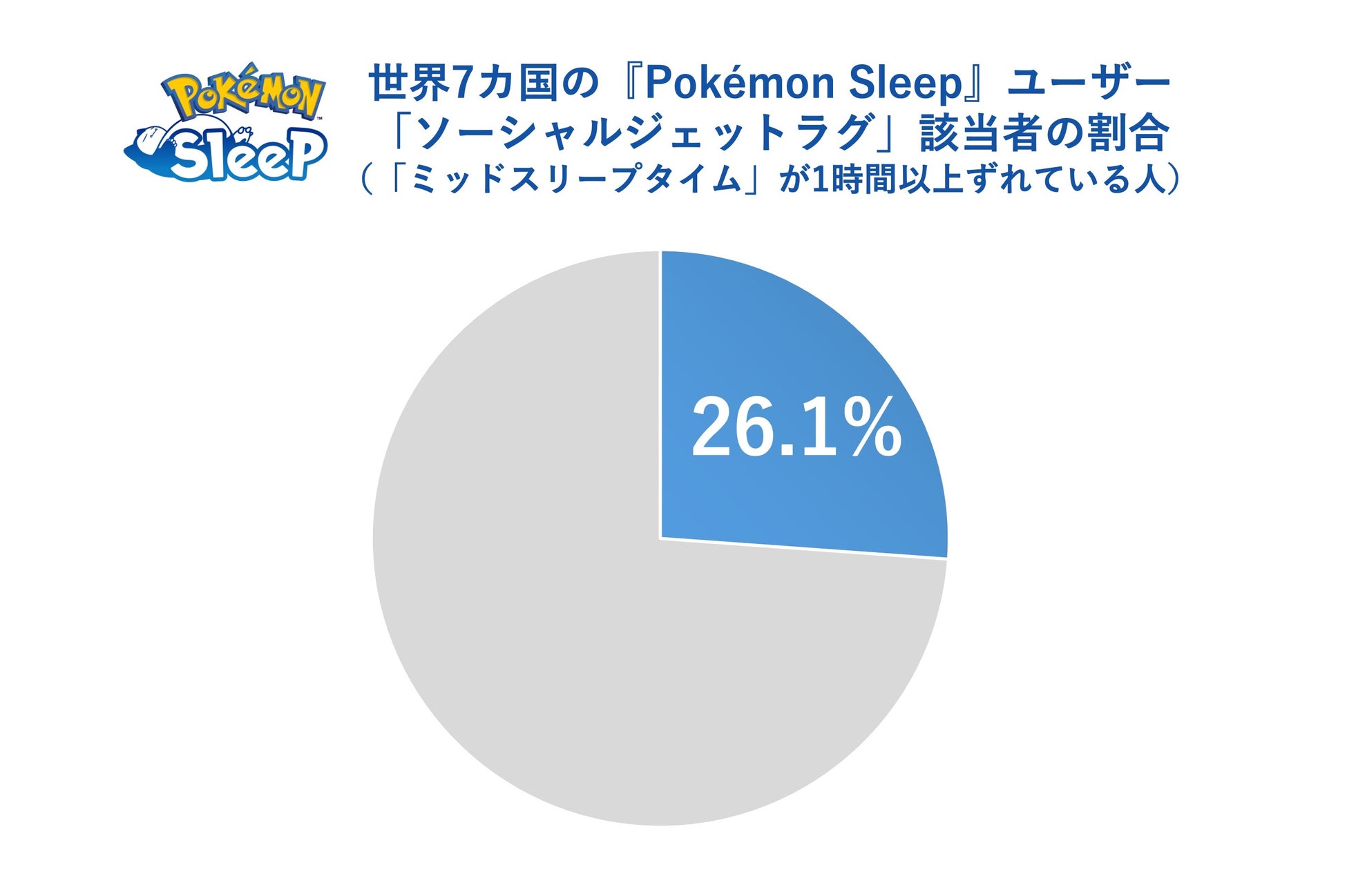 ＼3月14日（金）は世界睡眠デー／　週明けの体のだるさの原因は「ソーシャルジェットラグ」！？　世界のユーザー4人に1人以上が不規則な睡眠で時差ぼけ状態の可能性があることが判明