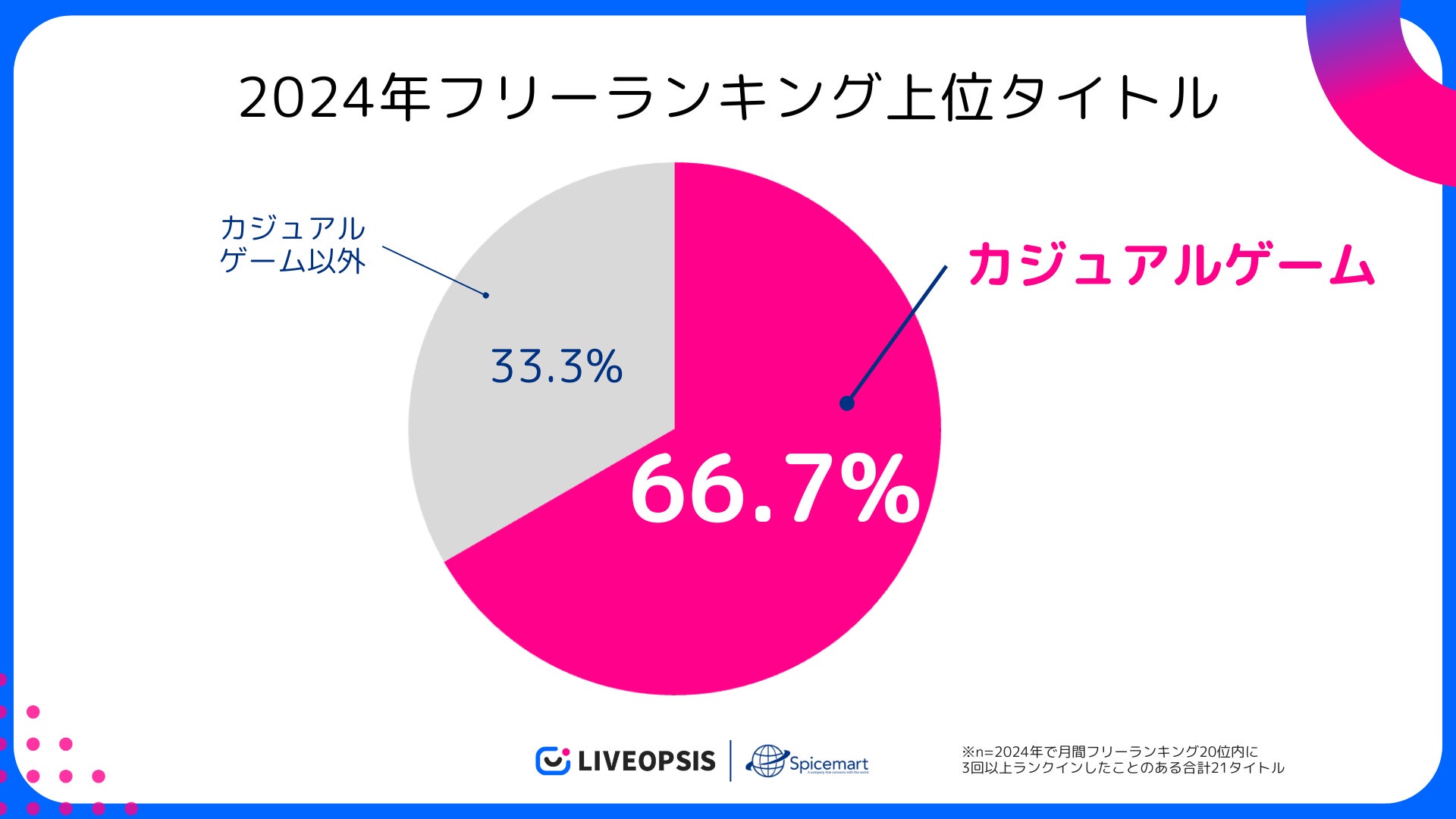 スパイスマート調査：2024年フリーランキング上位作品のうちパズルゲームが最多の52.4％