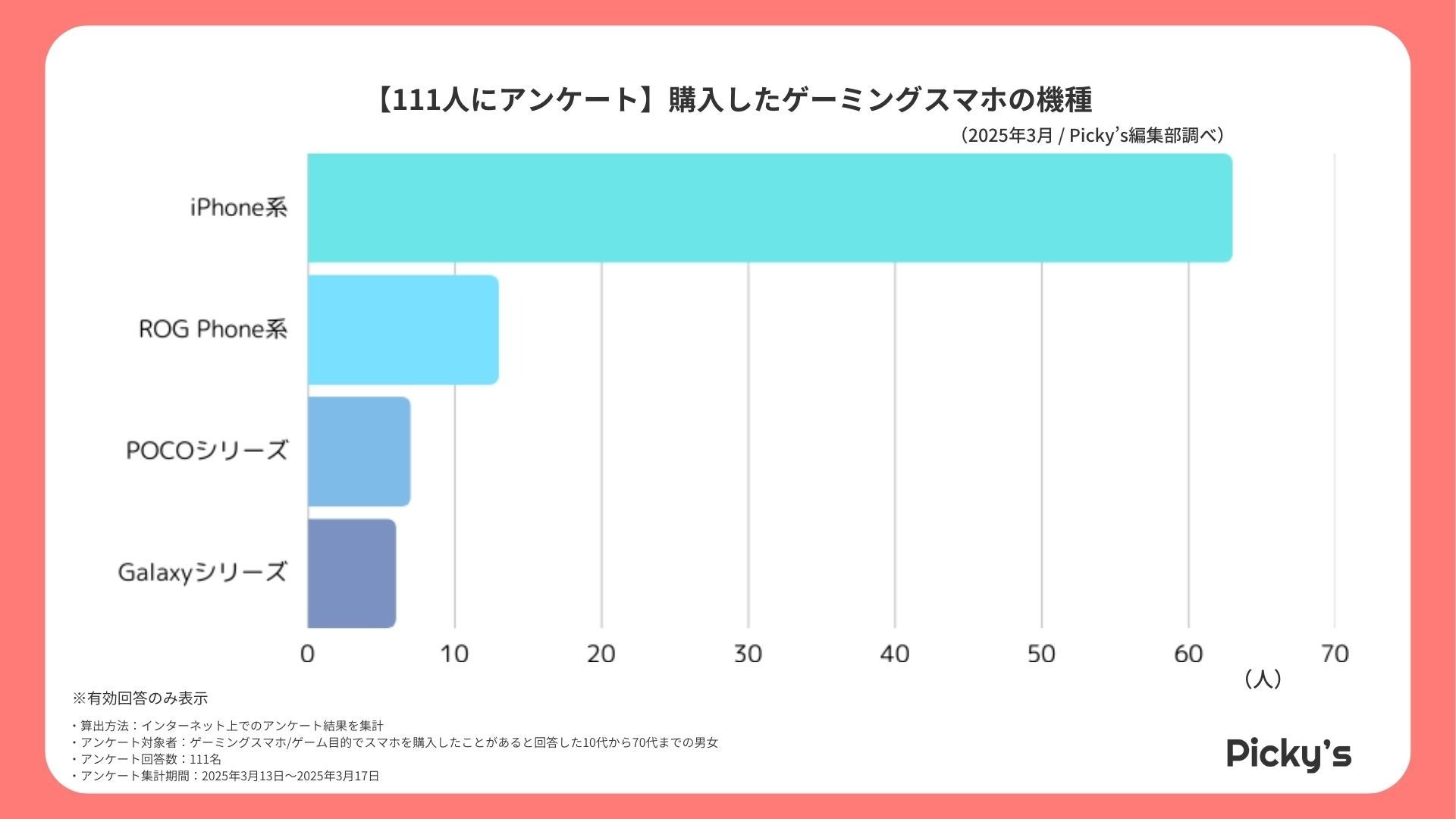 【111人にアンケート】ゲーミングスマホを購入したユーザー調査を行いました。