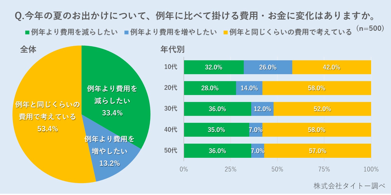 今年の夏のお出かけ・レジャーに関するアンケート／猛暑が続く夏、2年連続で夏のおでかけは”近場志向”、“屋内志向”が約7割と多数派に