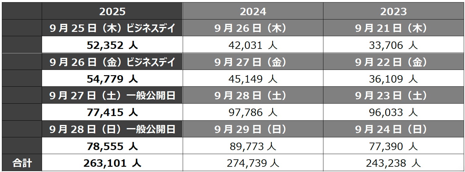 東京ゲームショウ2025閉幕！4日間の総来場者数は26万3101人！来年の東京ゲームショウ2026会期決定！史上初の5日間開催に！