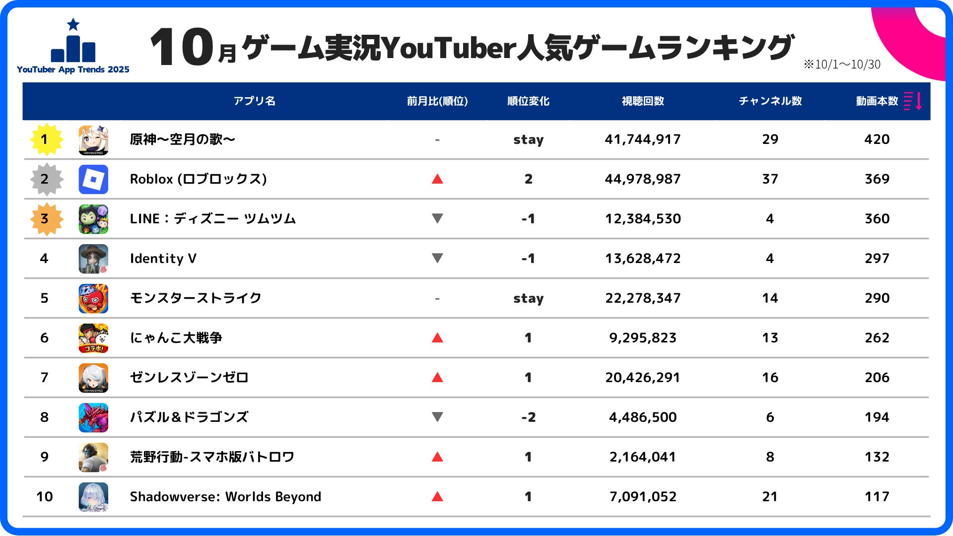 スパイスマート：ゲーム実況YouTuberに人気のスマホゲームランキングを発表（2025年10月）